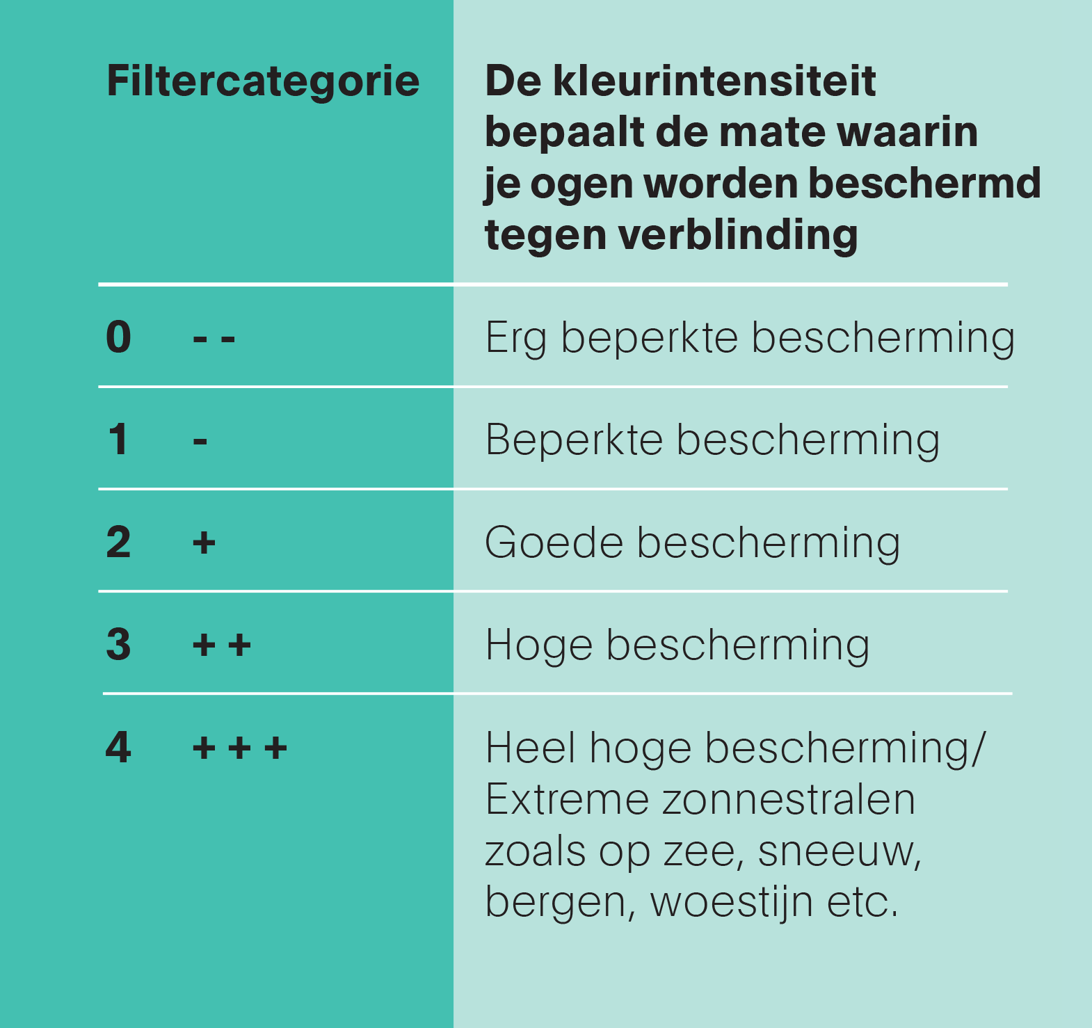 De kleurintensiteit bepaalt de mate waarin je ogen worden beschermd tegen verblinding